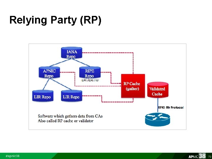 Relying Party (RP) 72 