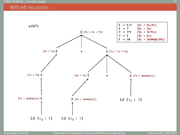 COMP 442/6421 – Compiler Design 11 With left recursions E E T T F COMP 442/6421 – Compiler Design 11 With left recursions E E T T F