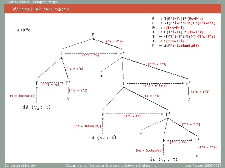 COMP 442/6421 – Compiler Design 12 Without left recursions a+b*c E E’ E’ T COMP 442/6421 – Compiler Design 12 Without left recursions a+b*c E E’ E’ T