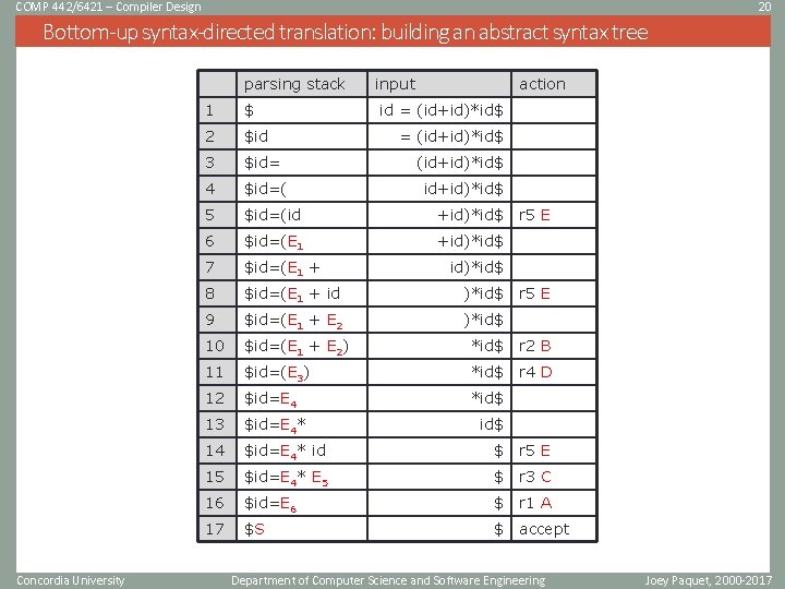 COMP 442/6421 – Compiler Design 20 Bottom-up syntax-directed translation: building an abstract syntax tree COMP 442/6421 – Compiler Design 20 Bottom-up syntax-directed translation: building an abstract syntax tree