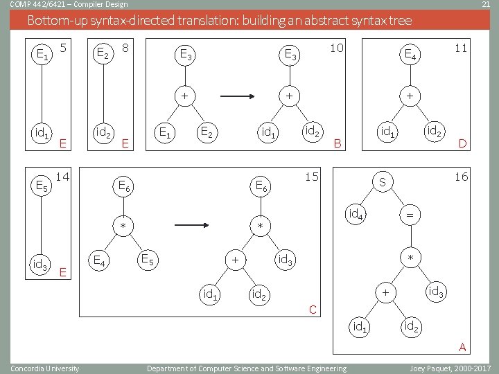 COMP 442/6421 – Compiler Design 21 Bottom-up syntax-directed translation: building an abstract syntax tree COMP 442/6421 – Compiler Design 21 Bottom-up syntax-directed translation: building an abstract syntax tree