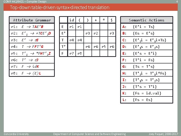 COMP 442/6421 – Compiler Design 4 Top-down table-driven syntax-directed translation id Attribute Grammar r COMP 442/6421 – Compiler Design 4 Top-down table-driven syntax-directed translation id Attribute Grammar r