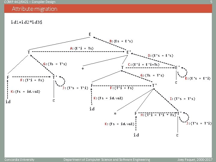 COMP 442/6421 – Compiler Design 5 Attribute migration id 1+id 2*id 3$ E B: COMP 442/6421 – Compiler Design 5 Attribute migration id 1+id 2*id 3$ E B: