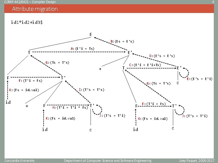 COMP 442/6421 – Compiler Design 6 Attribute migration id 1*id 2+id 3$ E B: COMP 442/6421 – Compiler Design 6 Attribute migration id 1*id 2+id 3$ E B: