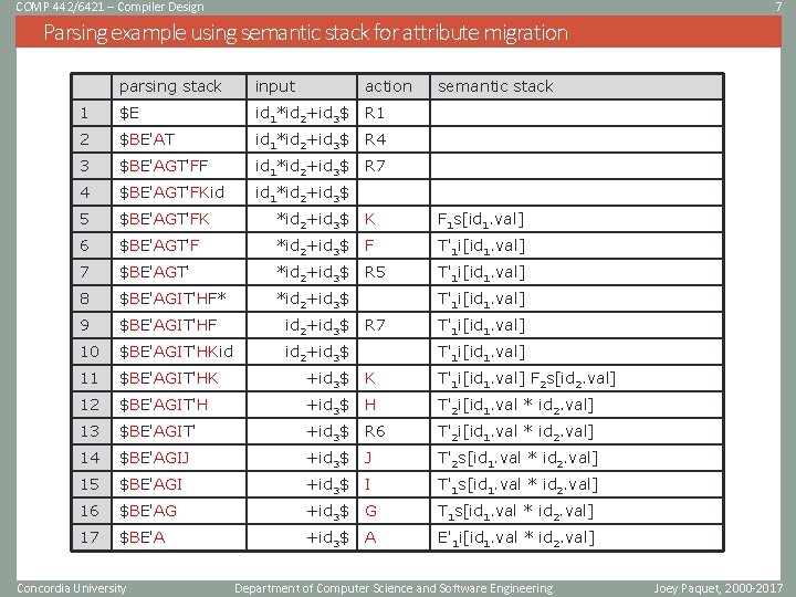 COMP 442/6421 – Compiler Design 7 Parsing example using semantic stack for attribute migration COMP 442/6421 – Compiler Design 7 Parsing example using semantic stack for attribute migration