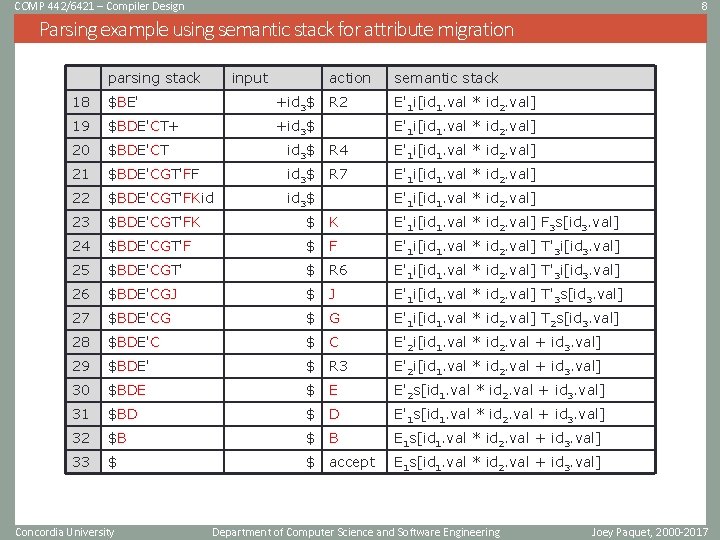 COMP 442/6421 – Compiler Design 8 Parsing example using semantic stack for attribute migration COMP 442/6421 – Compiler Design 8 Parsing example using semantic stack for attribute migration