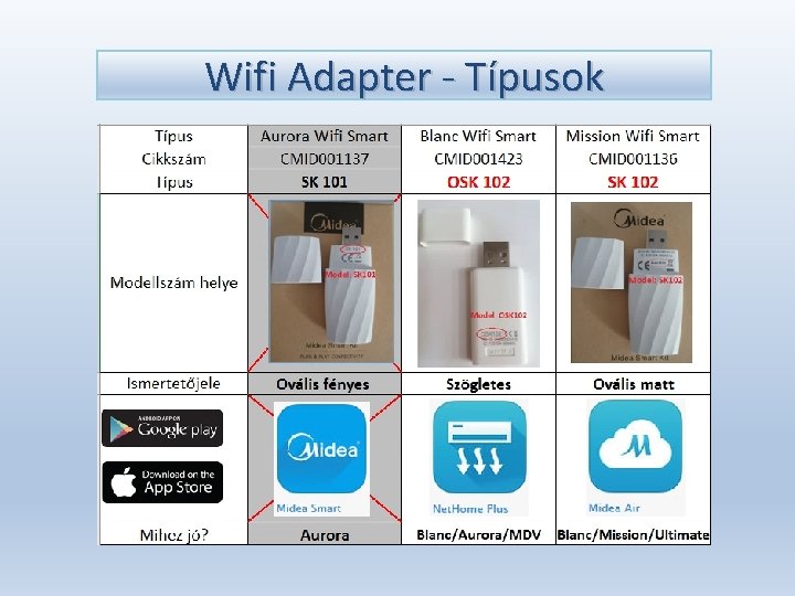 Wifi Adapter - Típusok 