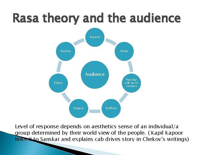 Rasa theory and the audience Experts Patrons Poets Audience Familiar with text/ context Elders