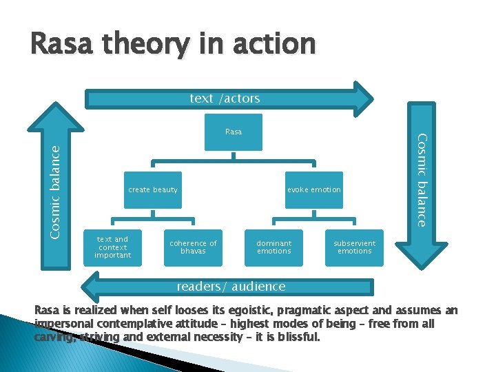 Rasa theory in action text /actors Cosmic balance create beauty text and context important