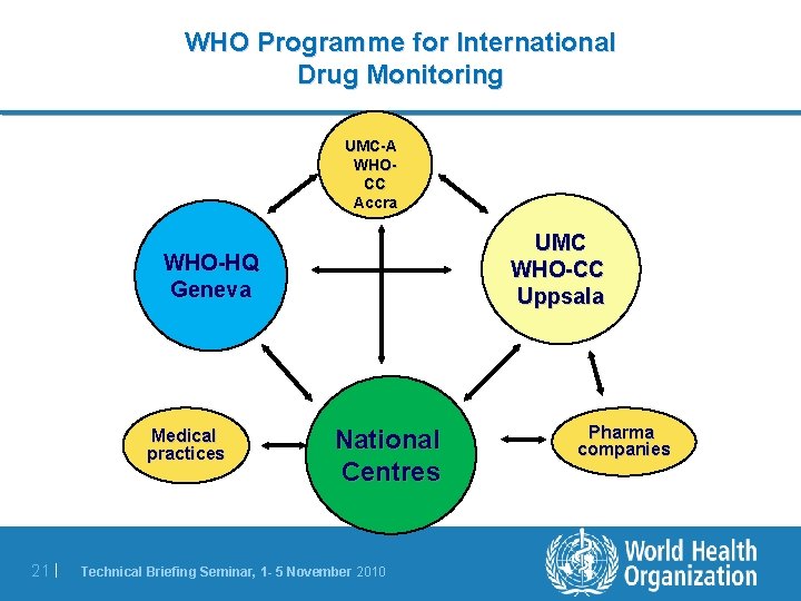 WHO Programme for International Drug Monitoring UMC-A WHOCC Accra UMC WHO-CC Uppsala WHO-HQ Geneva WHO Programme for International Drug Monitoring UMC-A WHOCC Accra UMC WHO-CC Uppsala WHO-HQ Geneva