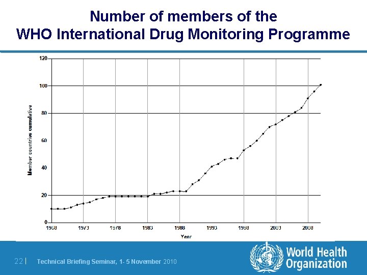 Number of members of the WHO International Drug Monitoring Programme 22 | Technical Briefing Number of members of the WHO International Drug Monitoring Programme 22 | Technical Briefing