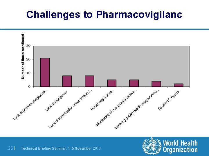 Challenges to Pharmacovigilanc 26 | Technical Briefing Seminar, 1 - 5 November 2010 Challenges to Pharmacovigilanc 26 | Technical Briefing Seminar, 1 - 5 November 2010