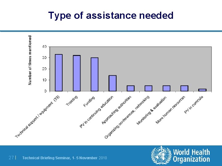 Type of assistance needed 27 | Technical Briefing Seminar, 1 - 5 November 2010 Type of assistance needed 27 | Technical Briefing Seminar, 1 - 5 November 2010