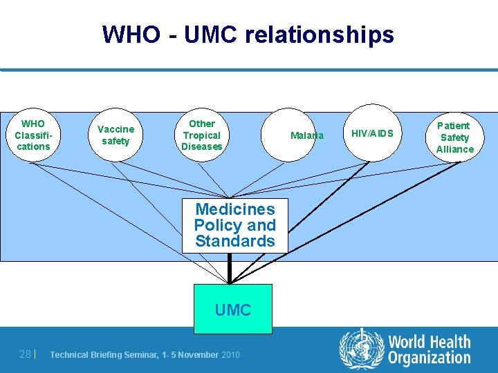 WHO - UMC relationships WHO Classifications Vaccine safety Other Tropical Diseases Medicines Policy and WHO - UMC relationships WHO Classifications Vaccine safety Other Tropical Diseases Medicines Policy and