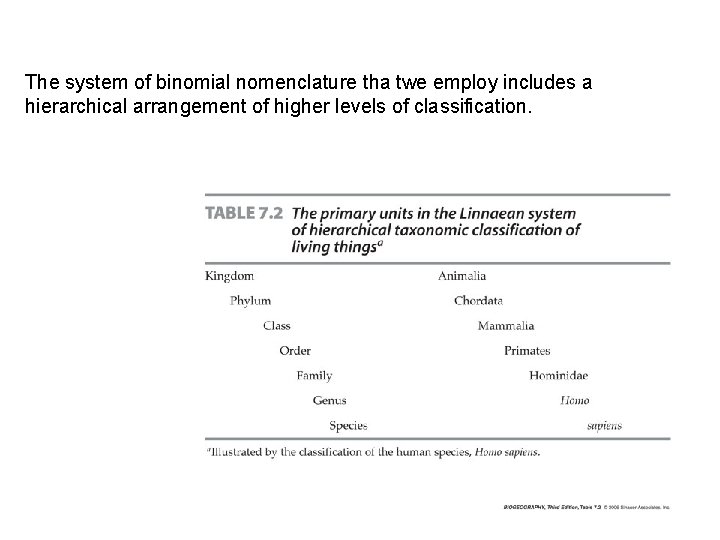 The system of binomial nomenclature tha twe employ includes a hierarchical arrangement of higher