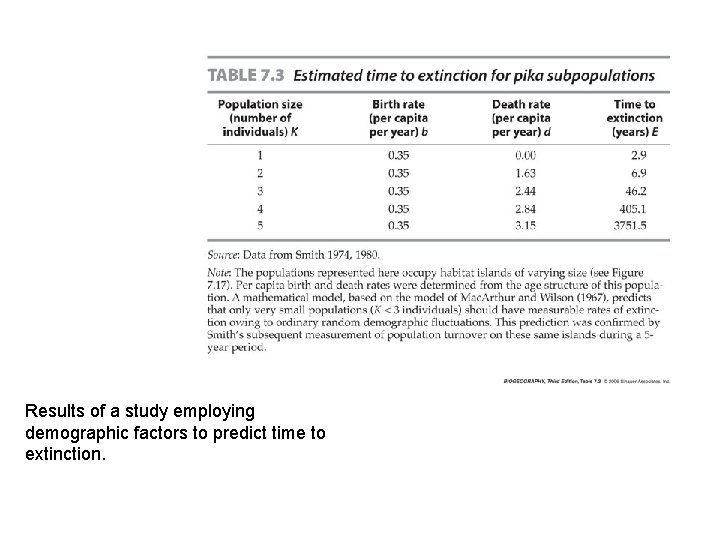 Results of a study employing demographic factors to predict time to extinction. 