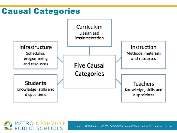 Causal Categories --Lipton, L. & Wellman, B. (2012). Got data? Now what? Bloomington, IN: