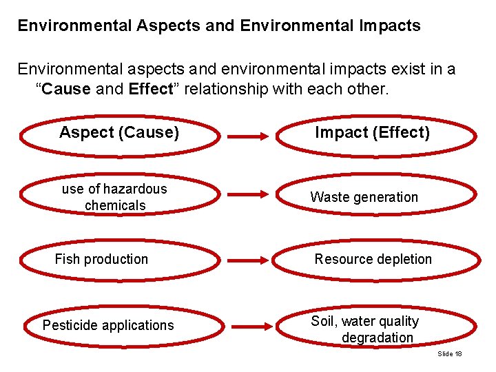 Environmental Aspects and Environmental Impacts Environmental aspects and environmental impacts exist in a “Cause