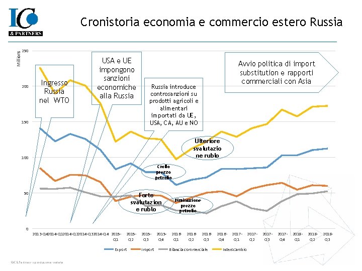 Millions Cronistoria economia e commercio estero Russia 250 200 Ingresso Russia nel WTO USA