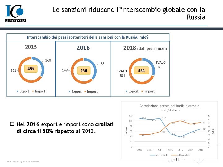 Le sanzioni riducono l’interscambio globale con la Russia Interscambio dei paesi sostenitori delle sanzioni