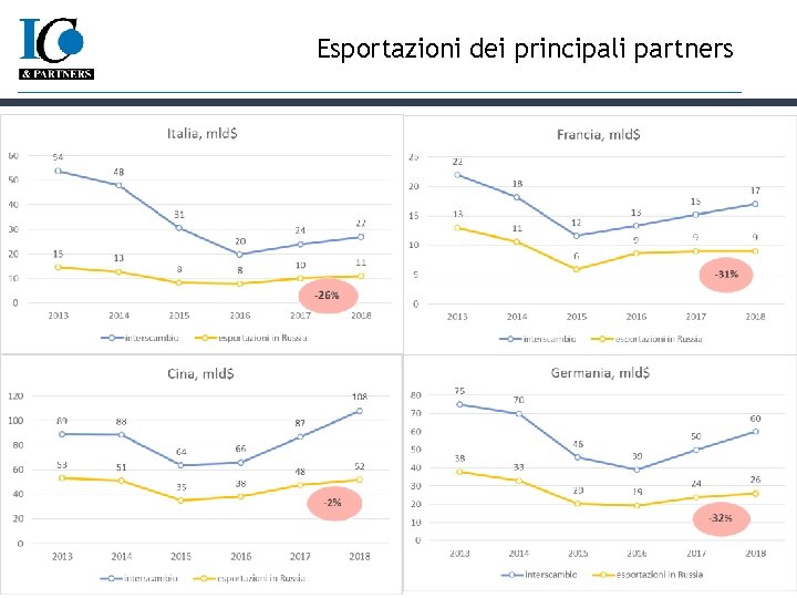  ©IC&Partners riproduzione vietata Esportazioni dei principali partners 21 21 