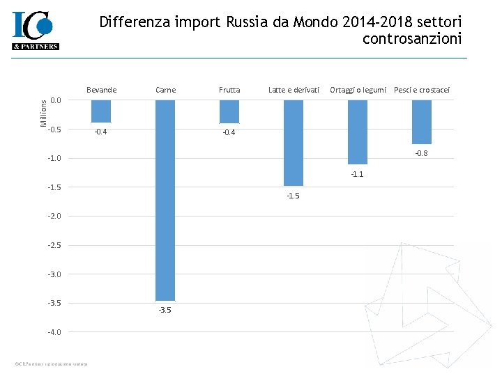 Differenza import Russia da Mondo 2014 -2018 settori controsanzioni Millions Bevande Carne Frutta Latte