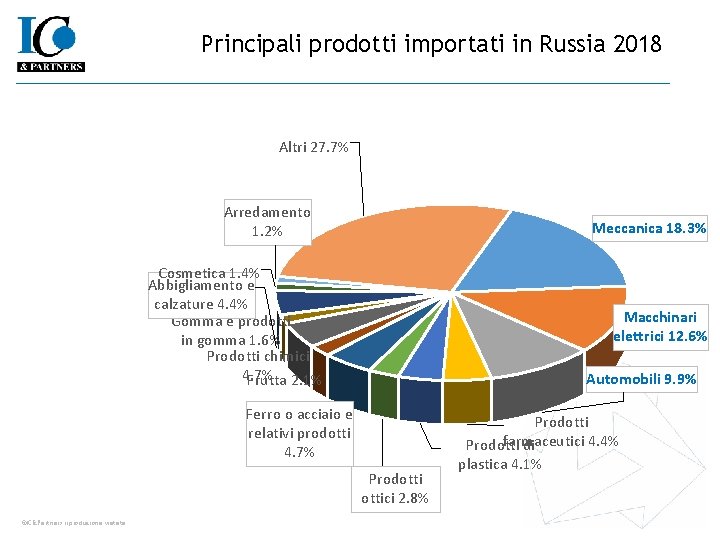 Principali prodotti importati in Russia 2018 Altri 27. 7% Arredamento 1. 2% Meccanica 18.