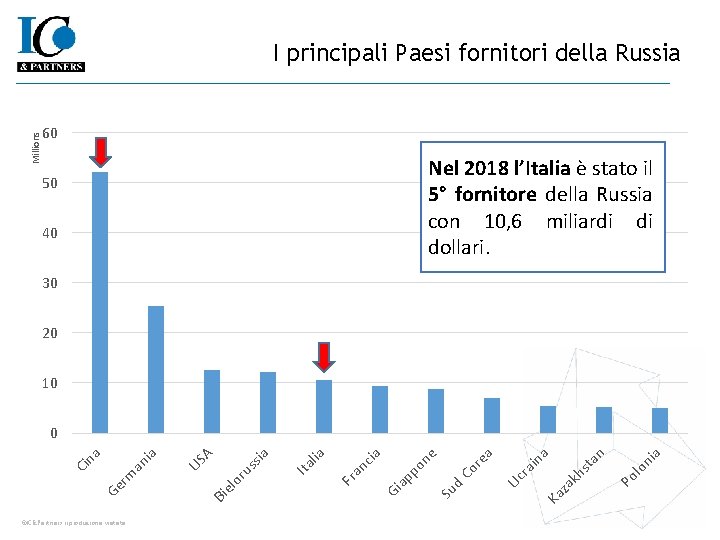 Millions I principali Paesi fornitori della Russia 60 Nel 2018 l’Italia è stato il