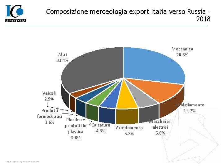 Composizione merceologia export Italia verso Russia 2018 Meccanica 28. 5% Altri 33. 4% Veicoli