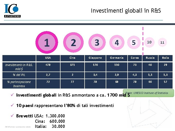 Investimenti globali in R&S 1 2 3 4 5 10 11 USA Cina Giappone