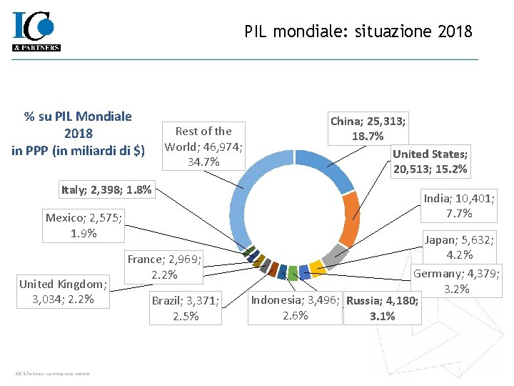 PIL mondiale: situazione 2018 % su PIL Mondiale 2018 in PPP (in miliardi di