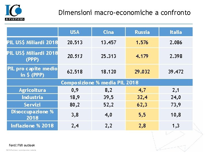 Dimensioni macro-economiche a confronto USA Cina Russia Italia PIL US$ Miliardi 2018 20. 513