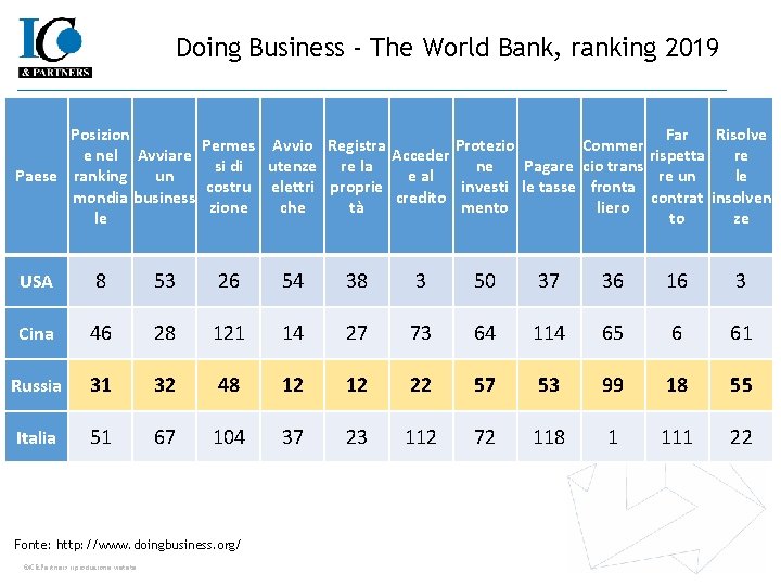 Doing Business - The World Bank, ranking 2019 Posizion Far Risolve Permes Avvio Registra