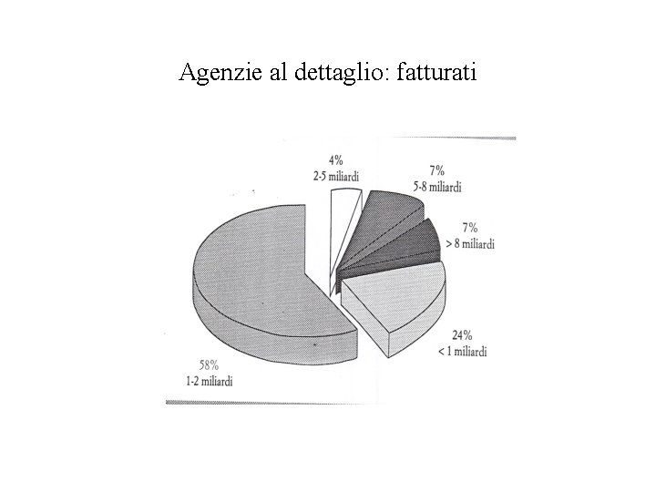 Agenzie al dettaglio: fatturati 