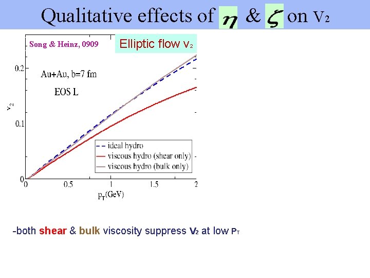 Qualitative effects of & on V 2 Song & Heinz, 0909 Elliptic flow v