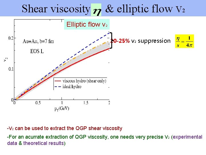 Shear viscosity & elliptic flow V 2 Elliptic flow v 2 20 -25% v