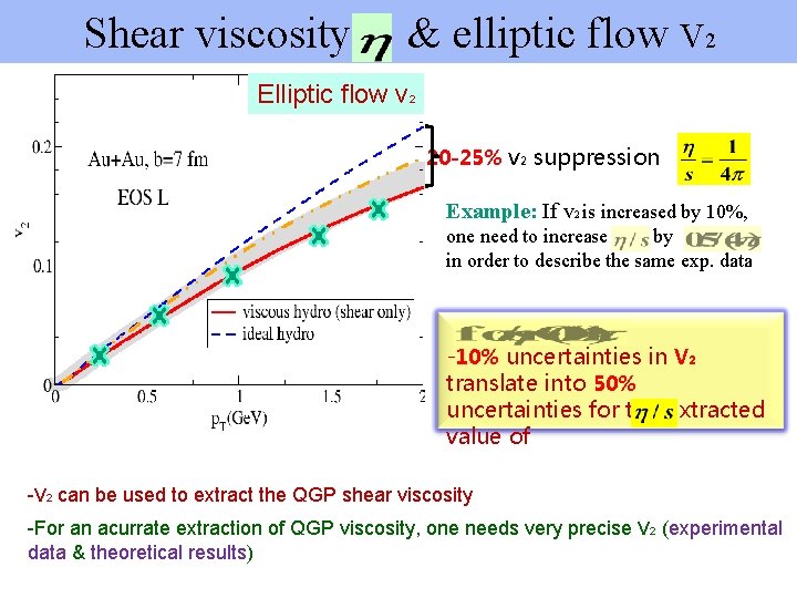 Shear viscosity & elliptic flow V 2 Elliptic flow v 2 20 -25% v