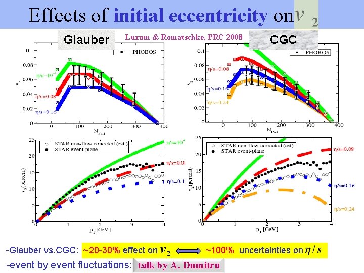  Effects of initial eccentricity on Glauber Luzum & Romatschke, PRC 2008 -Glauber vs.