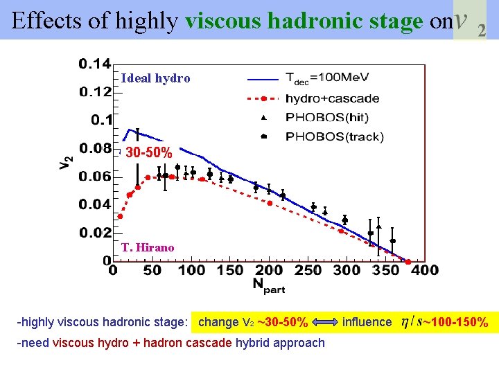  Effects of highly viscous hadronic stage on Ideal hydro 30 -50% T. Hirano