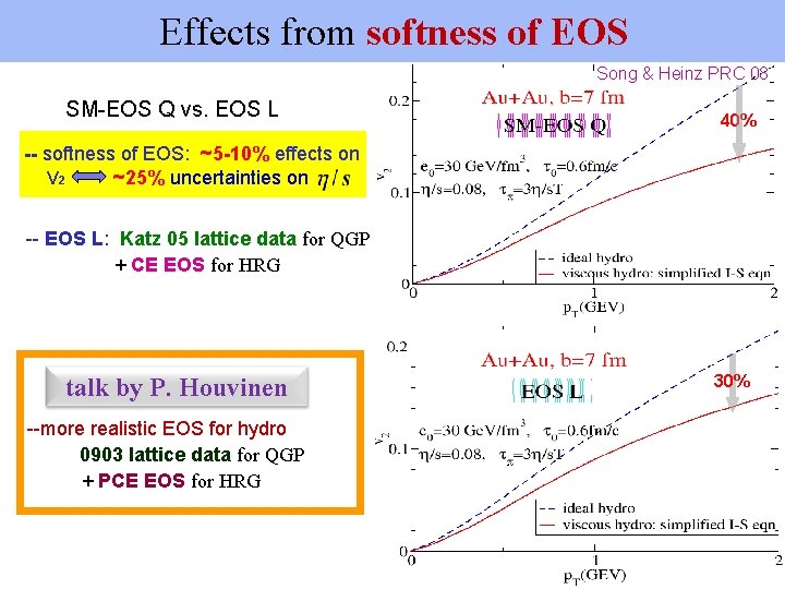 Effects from softness of EOS Song & Heinz PRC 08 SM-EOS Q vs. EOS