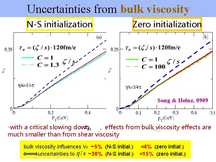 Uncertainties from bulk viscosity N-S initialization Zero initialization Song & Heinz, 0909 -with a