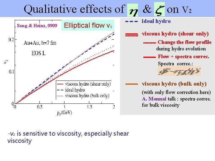 Qualitative effects of & on V 2 Song & Heinz, 0909 Elliptical flow v
