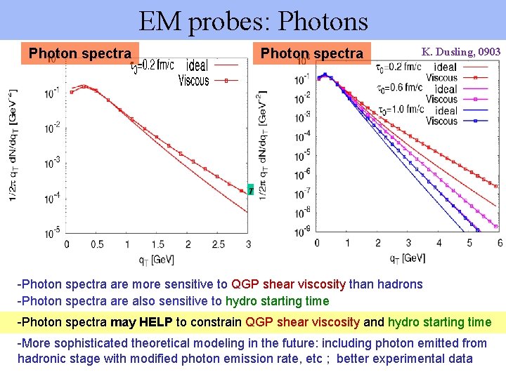 EM probes: Photons Photon spectra K. Dusling, 0903 -Photon spectra are more sensitive to