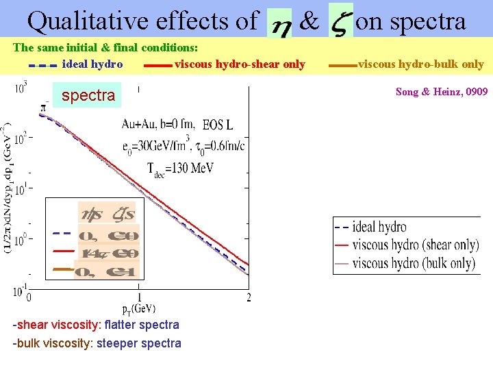 Qualitative effects of & on spectra The same initial & final conditions: ideal hydro