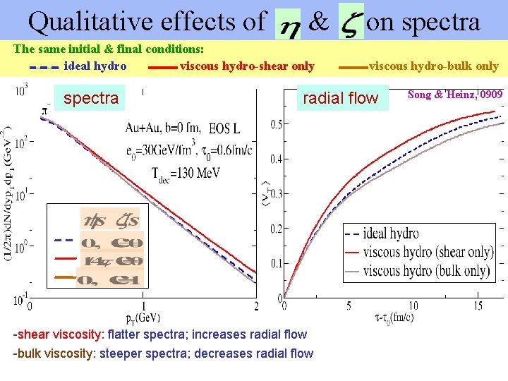 Qualitative effects of & on spectra The same initial & final conditions: ideal hydro