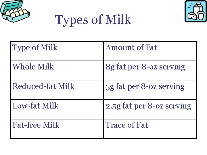 Types of Milk Type of Milk Amount of Fat Whole Milk 8 g fat