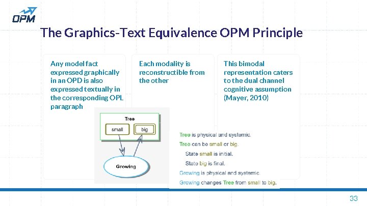 The Graphics-Text Equivalence OPM Principle Any model fact expressed graphically in an OPD is