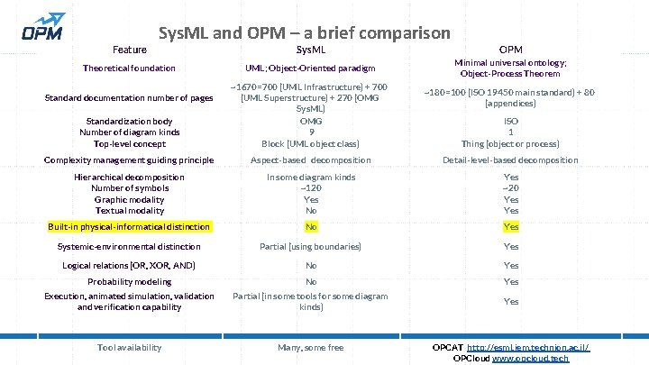 Feature Sys. ML and OPM – a brief comparison Theoretical foundation Sys. ML OPM