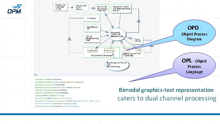OPD - Object Process Diagram OPL - Object Process Language Bimodal graphics-text representation caters