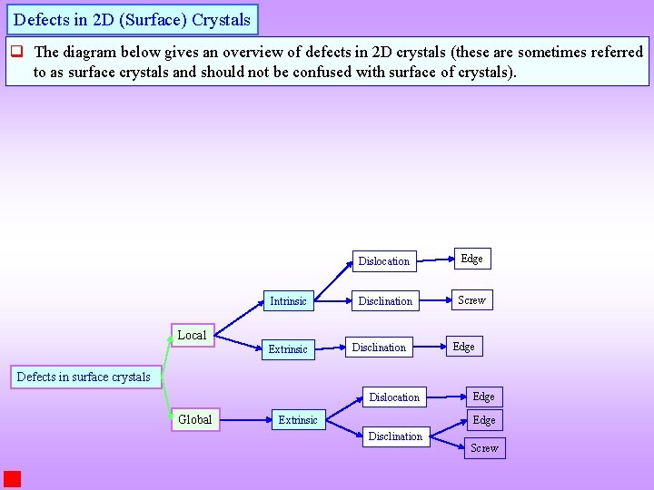 Defects in 2 D (Surface) Crystals q The diagram below gives an overview of Defects in 2 D (Surface) Crystals q The diagram below gives an overview of